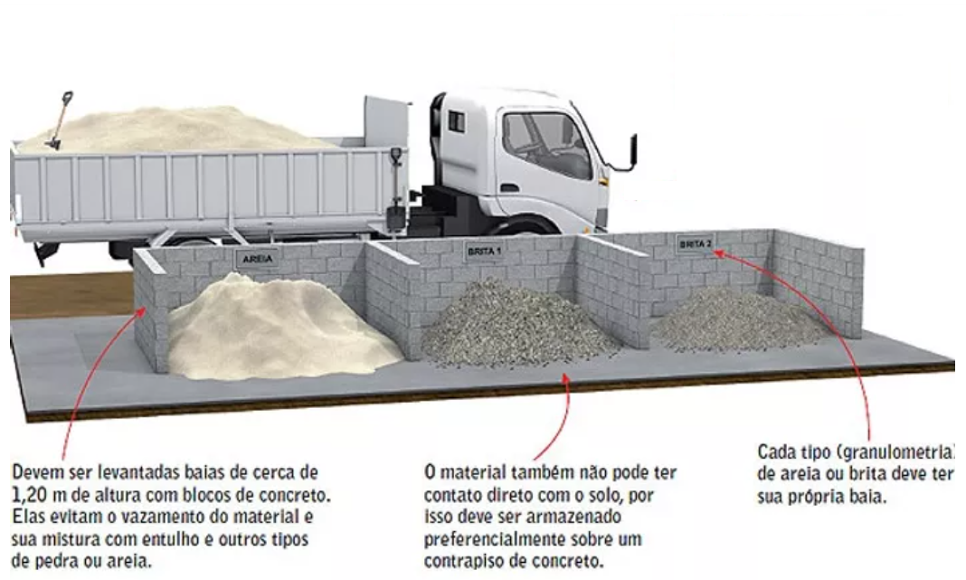 Água e agregados – Cuidados na produção do concreto