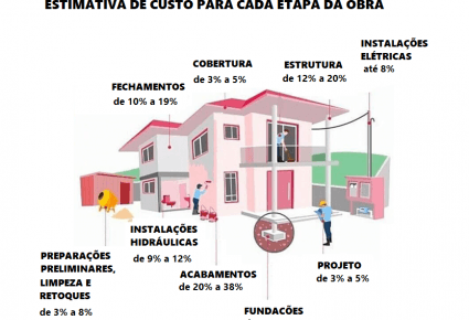 Artigo Quanto vou gastar na minha construção?