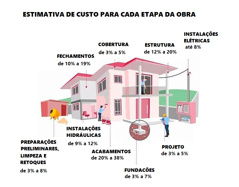 Quanto vou gastar na minha construção?